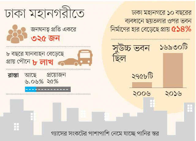 ভবন উঁচু হচ্ছে, চাপ বাড়ছে